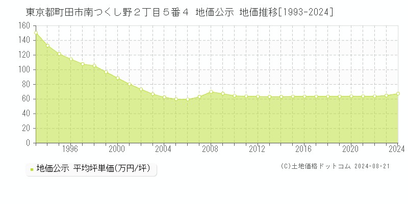 東京都町田市南つくし野２丁目５番４ 地価公示 地価推移[1993-2023]