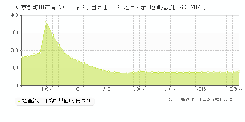 東京都町田市南つくし野３丁目５番１３ 地価公示 地価推移[1983-2023]