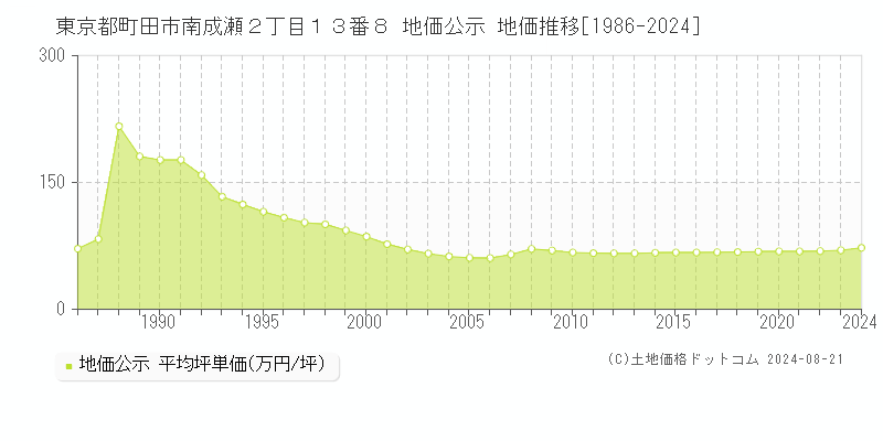 東京都町田市南成瀬２丁目１３番８ 公示地価 地価推移[1986-2024]