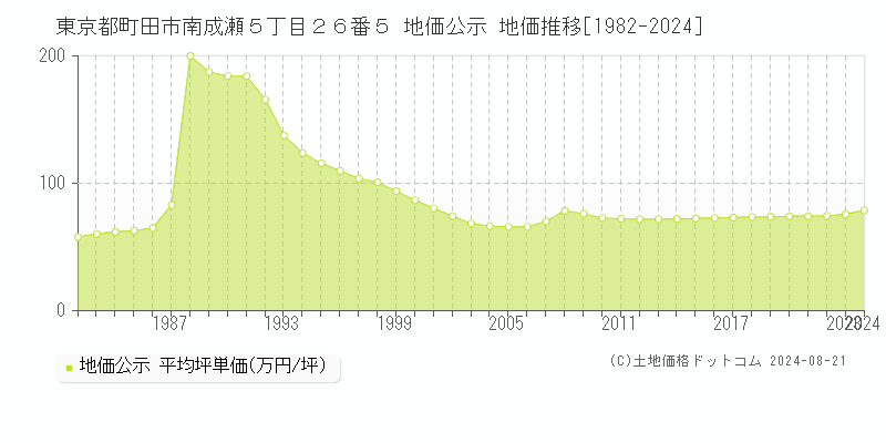 東京都町田市南成瀬５丁目２６番５ 公示地価 地価推移[1982-2024]