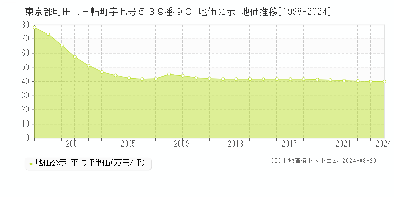 東京都町田市三輪町字七号５３９番９０ 地価公示 地価推移[1998-2023]