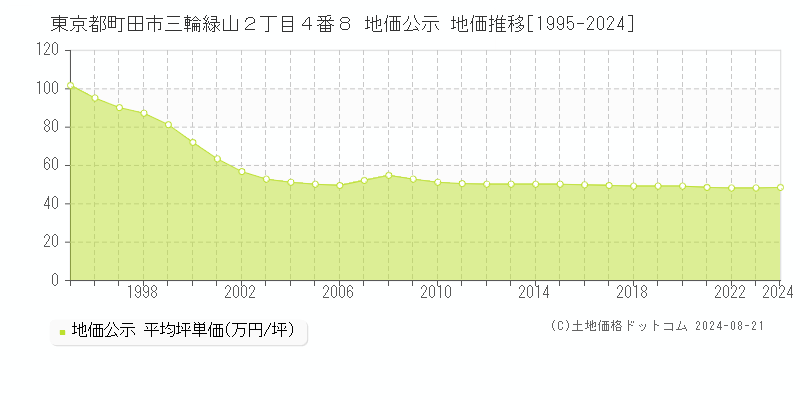 東京都町田市三輪緑山２丁目４番８ 地価公示 地価推移[1995-2023]