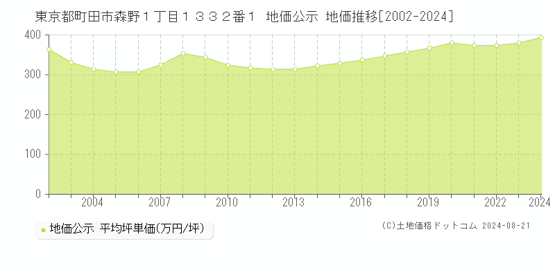 東京都町田市森野１丁目１３３２番１ 公示地価 地価推移[2002-2024]