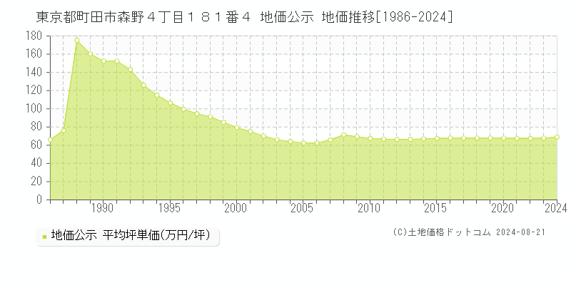 東京都町田市森野４丁目１８１番４ 公示地価 地価推移[1986-2024]