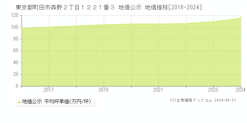 東京都町田市森野２丁目１２２１番３ 公示地価 地価推移[2016-2024]