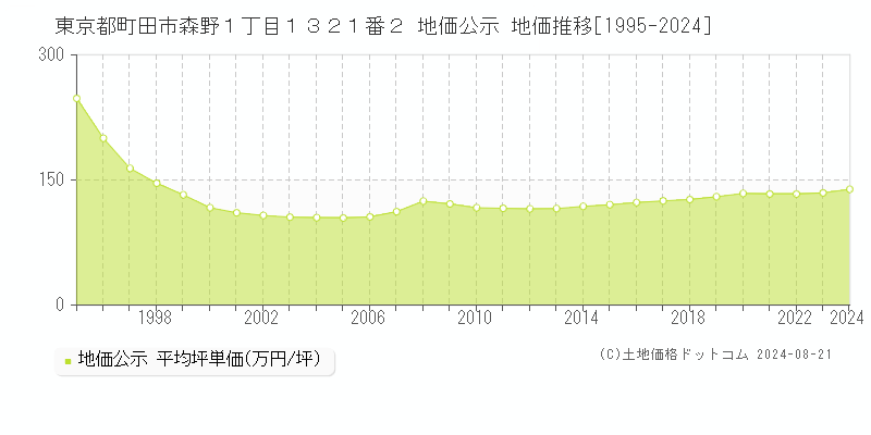 東京都町田市森野１丁目１３２１番２ 地価公示 地価推移[1995-2023]