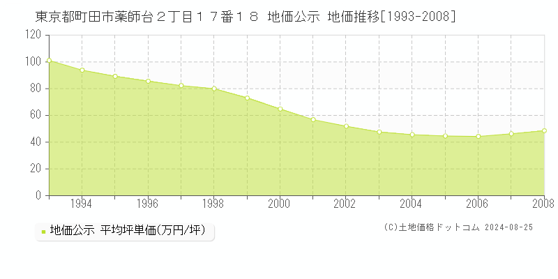 東京都町田市薬師台２丁目１７番１８ 地価公示 地価推移[1993-2008]