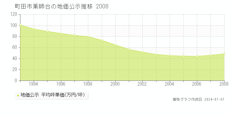 町田市薬師台の地価公示推移グラフ 