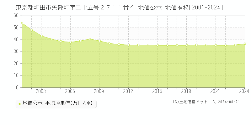 東京都町田市矢部町字二十五号２７１１番４ 地価公示 地価推移[2001-2023]