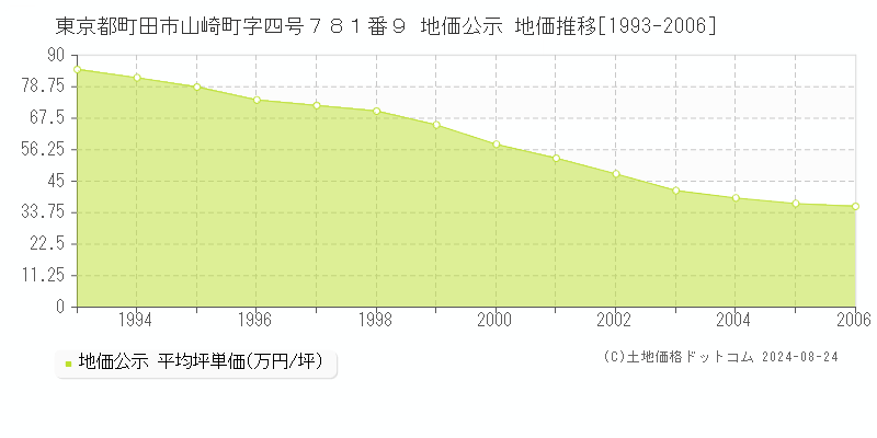 東京都町田市山崎町字四号７８１番９ 公示地価 地価推移[1993-2006]