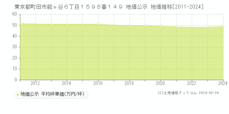 東京都町田市能ヶ谷６丁目１５９８番１４９ 地価公示 地価推移[2011-2023]