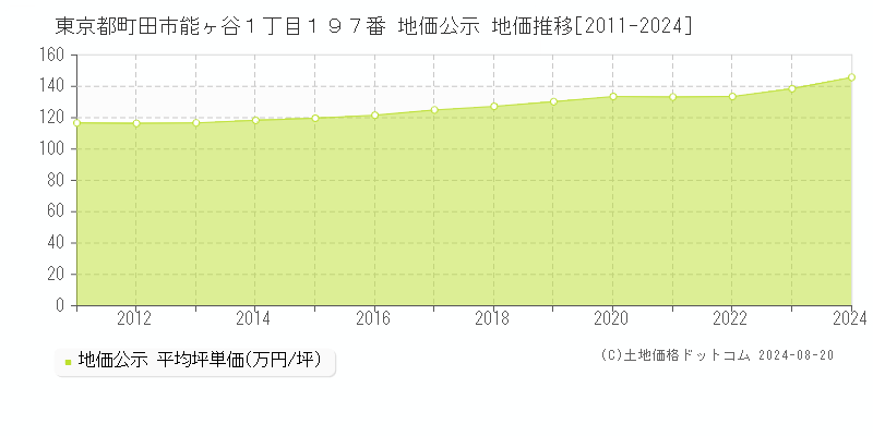 東京都町田市能ヶ谷１丁目１９７番 公示地価 地価推移[2011-2024]