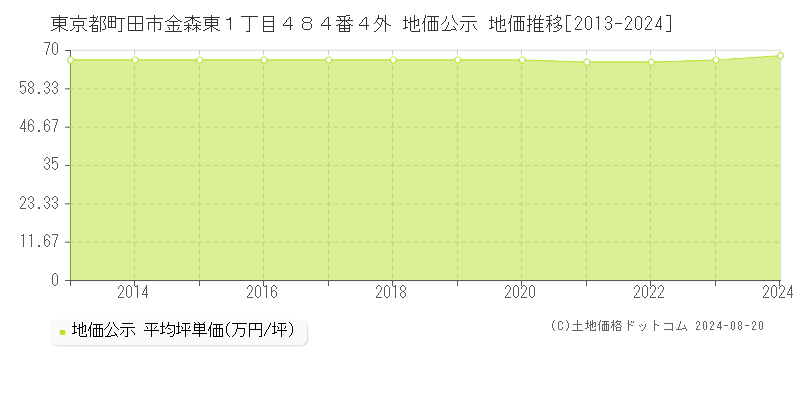 東京都町田市金森東１丁目４８４番４外 公示地価 地価推移[2013-2024]