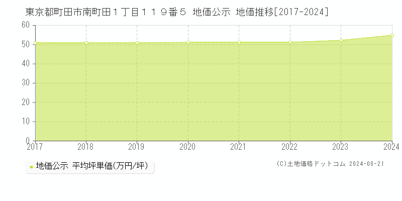 東京都町田市南町田１丁目１１９番５ 地価公示 地価推移[2017-2023]