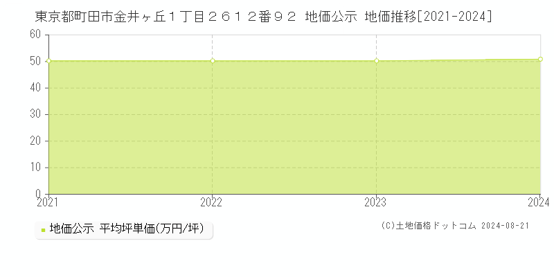 東京都町田市金井ヶ丘１丁目２６１２番９２ 公示地価 地価推移[2021-2024]