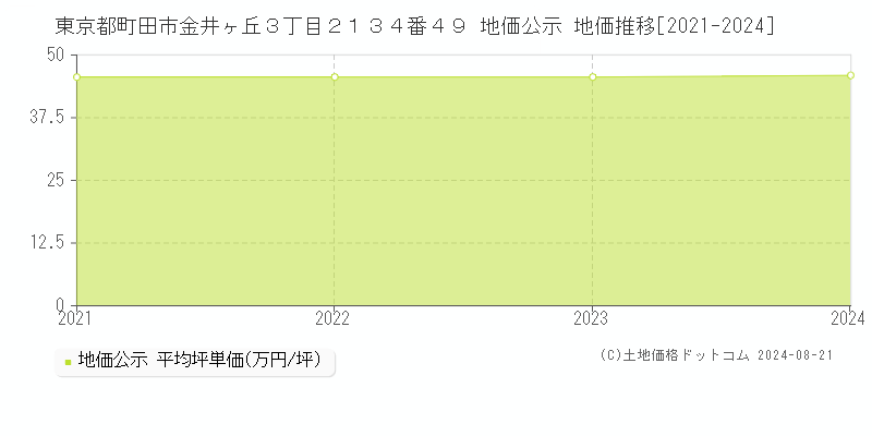 東京都町田市金井ヶ丘３丁目２１３４番４９ 地価公示 地価推移[2021-2023]