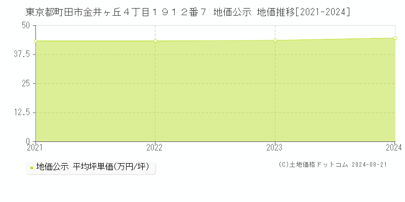 東京都町田市金井ヶ丘４丁目１９１２番７ 地価公示 地価推移[2021-2023]