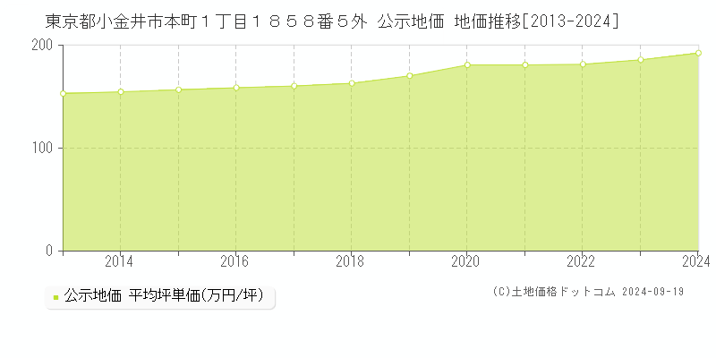 東京都小金井市本町１丁目１８５８番５外 公示地価 地価推移[2013-2024]