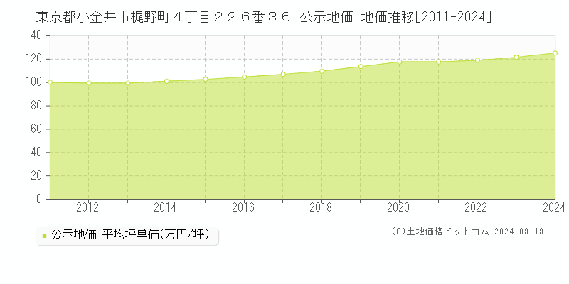 東京都小金井市梶野町４丁目２２６番３６ 公示地価 地価推移[2011-2024]