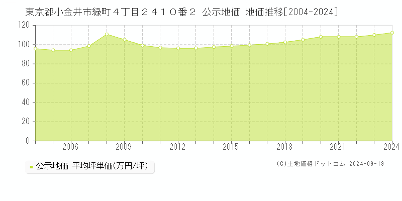 東京都小金井市緑町４丁目２４１０番２ 公示地価 地価推移[2004-2024]