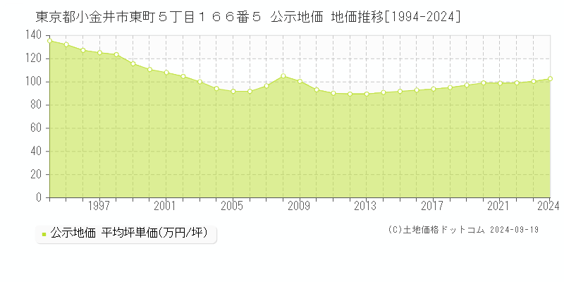 東京都小金井市東町５丁目１６６番５ 公示地価 地価推移[1994-2024]