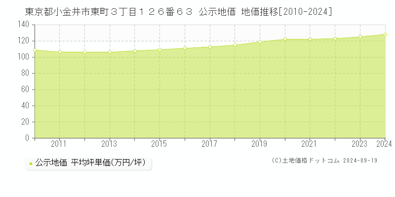 東京都小金井市東町３丁目１２６番６３ 公示地価 地価推移[2010-2024]