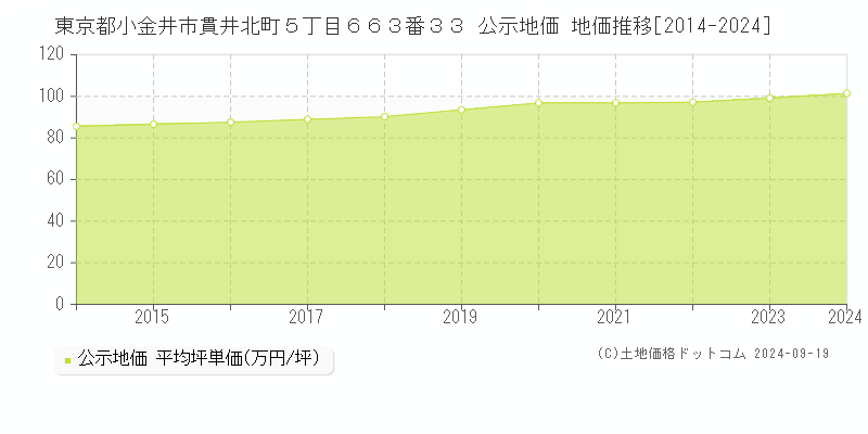 東京都小金井市貫井北町５丁目６６３番３３ 公示地価 地価推移[2014-2024]