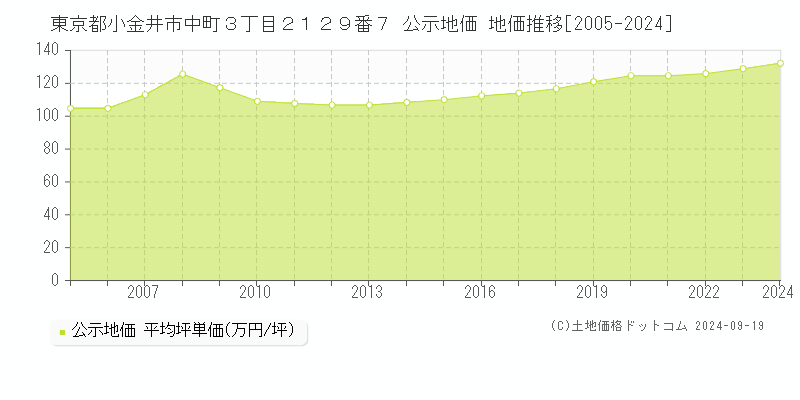 東京都小金井市中町３丁目２１２９番７ 公示地価 地価推移[2005-2024]