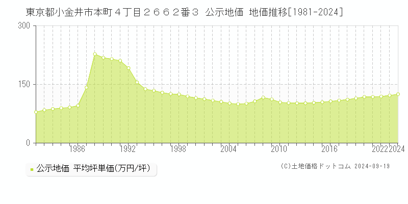 東京都小金井市本町４丁目２６６２番３ 公示地価 地価推移[1981-2024]