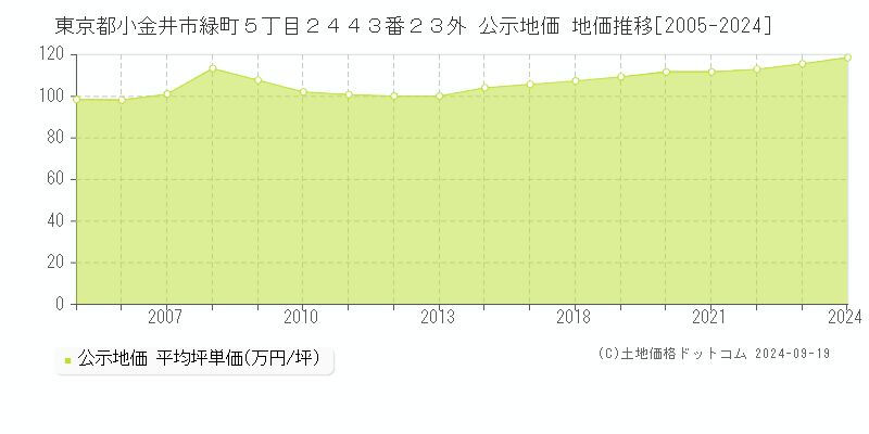 東京都小金井市緑町５丁目２４４３番２３外 公示地価 地価推移[2005-2024]