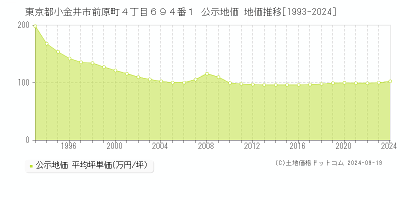 東京都小金井市前原町４丁目６９４番１ 公示地価 地価推移[1993-2024]