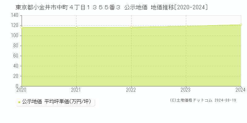 東京都小金井市中町４丁目１３５５番３ 公示地価 地価推移[2020-2024]