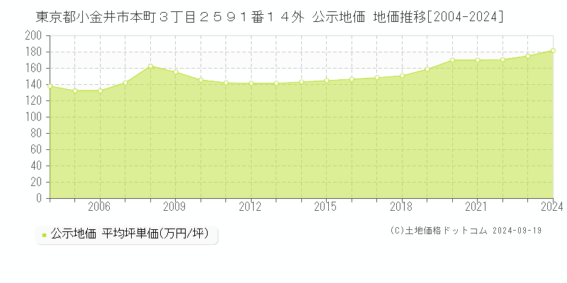 東京都小金井市本町３丁目２５９１番１４外 公示地価 地価推移[2004-2024]