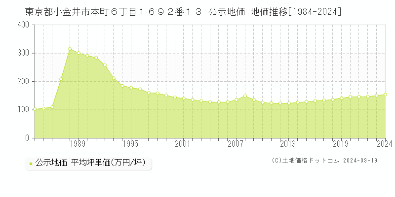 東京都小金井市本町６丁目１６９２番１３ 公示地価 地価推移[1984-2024]