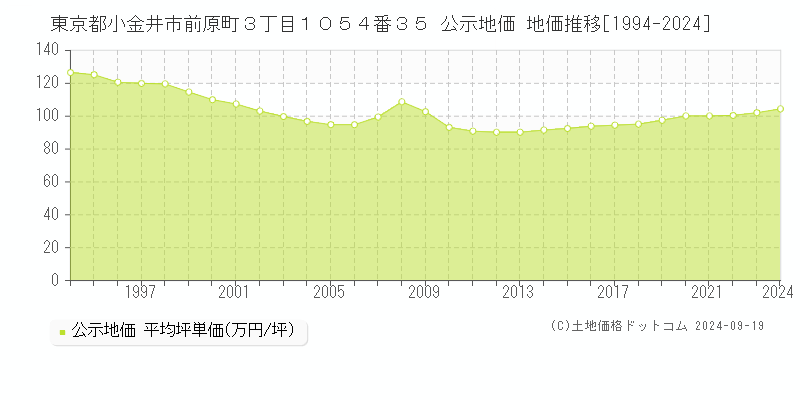 東京都小金井市前原町３丁目１０５４番３５ 公示地価 地価推移[1994-2024]