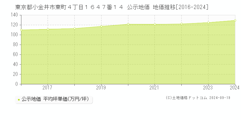 東京都小金井市東町４丁目１６４７番１４ 公示地価 地価推移[2016-2024]