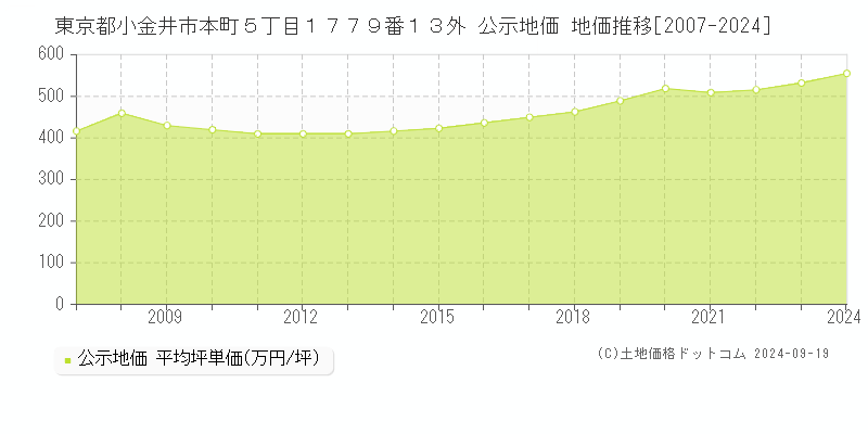 東京都小金井市本町５丁目１７７９番１３外 公示地価 地価推移[2007-2024]