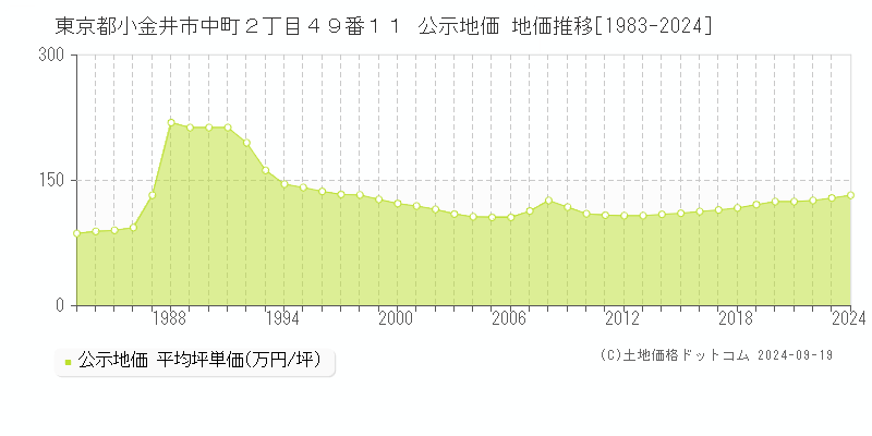 東京都小金井市中町２丁目４９番１１ 公示地価 地価推移[1983-2024]