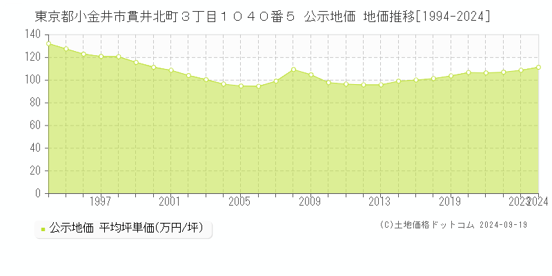 東京都小金井市貫井北町３丁目１０４０番５ 公示地価 地価推移[1994-2024]