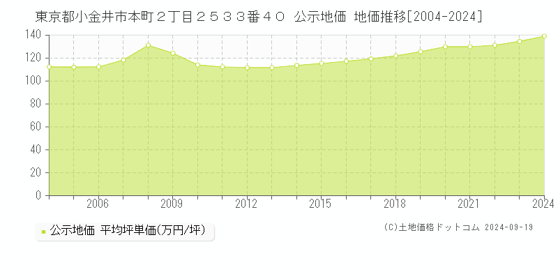 東京都小金井市本町２丁目２５３３番４０ 公示地価 地価推移[2004-2024]