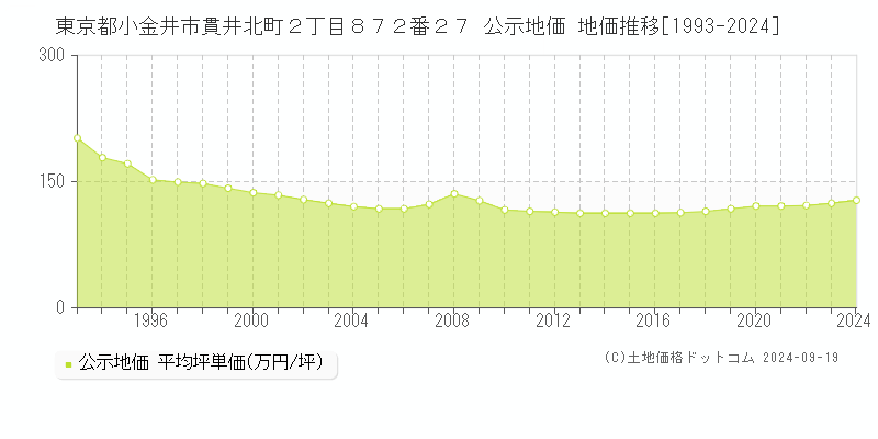 東京都小金井市貫井北町２丁目８７２番２７ 公示地価 地価推移[1993-2024]