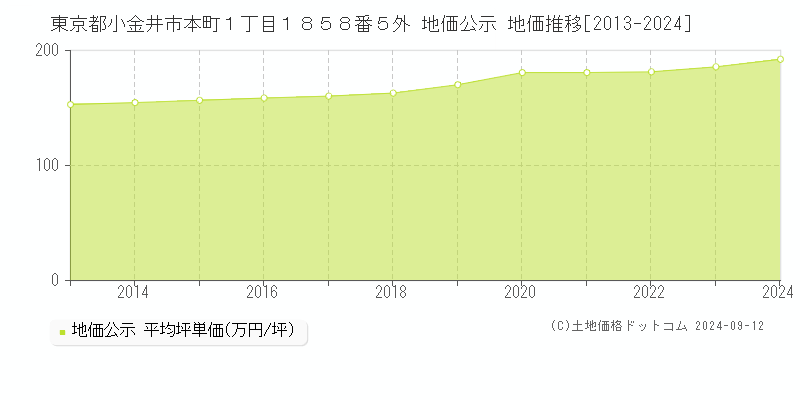 東京都小金井市本町１丁目１８５８番５外 公示地価 地価推移[2013-2024]