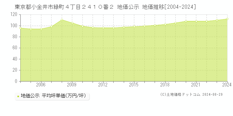 東京都小金井市緑町４丁目２４１０番２ 公示地価 地価推移[2004-2020]