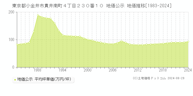 東京都小金井市貫井南町４丁目２３０番１０ 公示地価 地価推移[1983-2022]