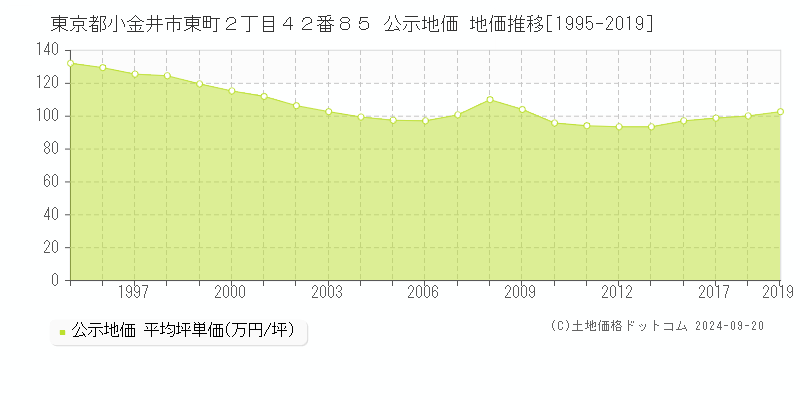 東京都小金井市東町２丁目４２番８５ 公示地価 地価推移[1995-2017]