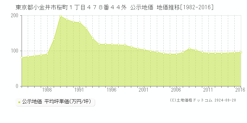 東京都小金井市桜町１丁目４７８番４４外 公示地価 地価推移[1982-2016]