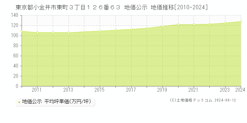 東京都小金井市東町３丁目１２６番６３ 公示地価 地価推移[2010-2021]