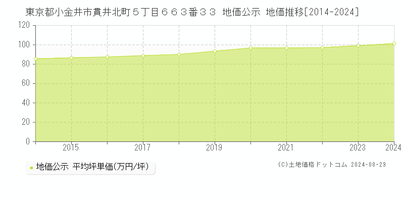 東京都小金井市貫井北町５丁目６６３番３３ 公示地価 地価推移[2014-2017]