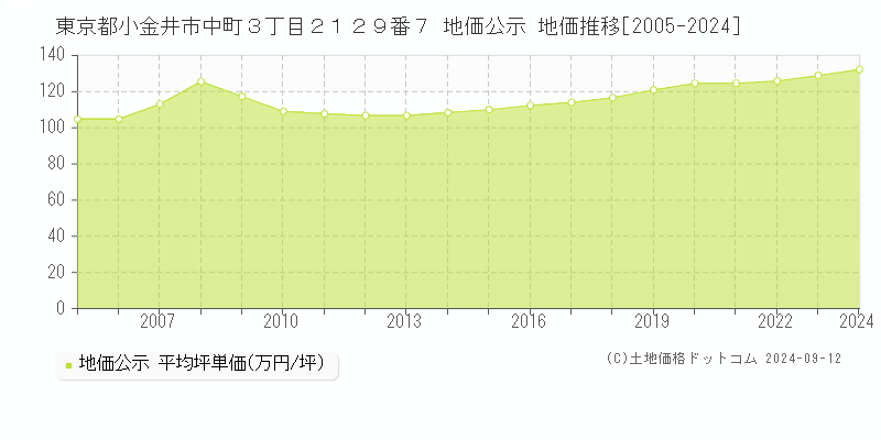 東京都小金井市中町３丁目２１２９番７ 公示地価 地価推移[2005-2015]