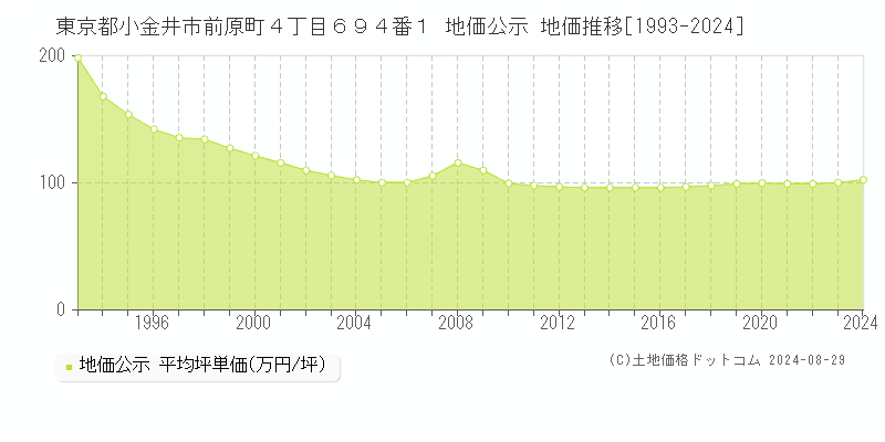 東京都小金井市前原町４丁目６９４番１ 公示地価 地価推移[1993-2018]